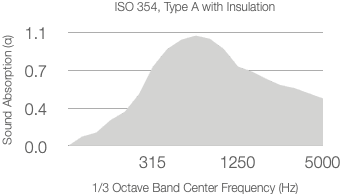 Graph showing absorption coefficient (α) versus 1/3 octave center frequency (Hz) for ISO 354 with 25mm Rockwool (60kg/m³). The coefficient peaks above 1.0 near 1250 Hz and decreases at higher frequencies.