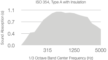 A graph showing absorption coefficient (α) versus 1/3 octave center frequency (Hz) for 25mm Rockwool (60kg/m³). The shaded area rises from 0.2 at 125 Hz, peaks above 1.0, and declines after 2000 Hz.