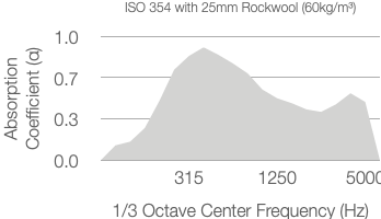 Line graph showing absorption coefficient (α) versus 1/3 octave center frequency (Hz) for 25mm Rockwool (60kg/m³). Absorption peaks around 0.9 between 315 Hz and 1250 Hz, then decreases toward 5000 Hz.