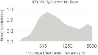 Line graph showing absorption coefficient (α) versus 1/3 octave center frequency (Hz) for 25mm Rockwool (60kg/m³). Absorption peaks around 0.9 between 315 Hz and 1250 Hz, then decreases toward 5000 Hz.