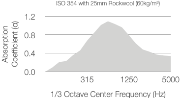 A graph shows absorption coefficient versus frequency for 25mm Rockwool. The curve rises from 0.2, peaks above 1.2 near 1000 Hz, then falls toward 0.4 at 5000 Hz. X-axis: frequency (Hz). Y-axis: absorption coefficient (α).