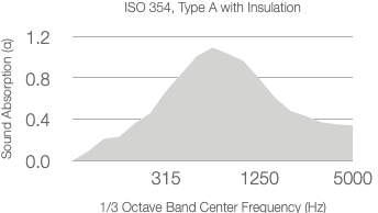 A graph shows absorption coefficient versus frequency for 25mm Rockwool. The curve rises from 0.2, peaks above 1.2 near 1000 Hz, then falls toward 0.4 at 5000 Hz. X-axis: frequency (Hz). Y-axis: absorption coefficient (α).