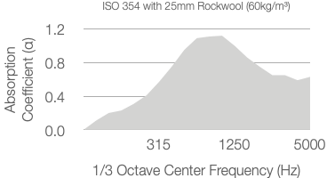 A graph showing absorption coefficient (0 to 1.2) versus 1/3 octave center frequency (Hz, 100 to 5000) for 25mm rockwool; absorption peaks above 0.8 between ~500 Hz and ~2500 Hz, then decreases.