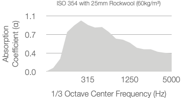 A graph shows absorption coefficient versus frequency for 25mm rockwool (60kg/m³). The absorption peaks around 0.9 at 315 Hz, then gradually decreases to about 0.4 at 5000 Hz.