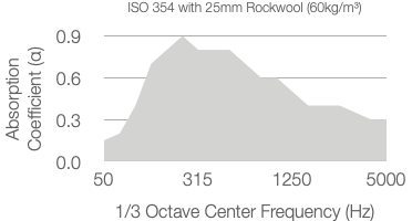 A graph shows the absorption coefficient of 25mm rockwool (60kg/m³) versus frequency, peaking near 315 Hz and then gradually decreasing from about 0.9 to 0.3 as frequency increases to 5000 Hz.