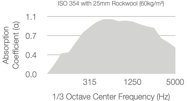 A graph showing absorption coefficient (α) versus 1/3 octave center frequency (Hz) for 25mm Rockwool (60kg/m³). The shaded area rises from 0.2 at 125 Hz, peaks above 1.0, and declines after 2000 Hz.