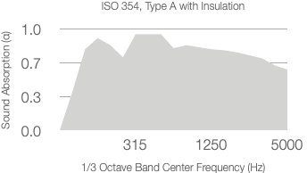 A shaded area graph shows absorption coefficient (α) on the y-axis and 1/3 octave center frequency (Hz) on the x-axis. The coefficient peaks above 0.7 across frequencies from 315 Hz to 5000 Hz.