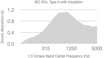 A graph showing absorption coefficient (0 to 1.2) versus 1/3 octave center frequency (Hz, 100 to 5000) for 25mm rockwool; absorption peaks above 0.8 between ~500 Hz and ~2500 Hz, then decreases.