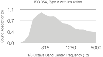 A graph shows absorption coefficient versus frequency for 25mm rockwool (60kg/m³). The absorption peaks around 0.9 at 315 Hz, then gradually decreases to about 0.4 at 5000 Hz.