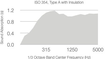 A graph titled ISO 354, Type A with Insulation shows sound absorption (α) rising steeply before 315 Hz and then staying between 1.0 and 1.2 from 315 Hz to 5000 Hz. X-axis: frequency; Y-axis: absorption.