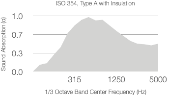 A line graph shows sound absorption (α) versus frequency (Hz), peaking around 1250 Hz and declining after. X-axis: 1/3 octave band center frequency (315-5000 Hz). Y-axis: sound absorption (0-1.0). Title: ISO 354, Type A with Insulation.