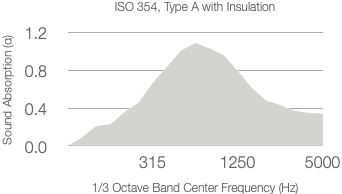 A graph showing sound absorption (α) on the y-axis versus 1/3 octave band center frequency (Hz) on the x-axis. The curve peaks near 1250 Hz, with lower values at 315 Hz and 5000 Hz.