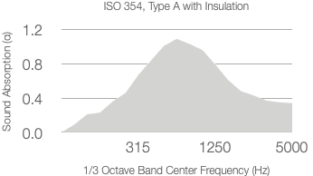 Line graph showing sound absorption (α) versus 1/3 octave band center frequency (Hz), peaking around 1250 Hz, for ISO 354, Type A with insulation. Sound absorption is highest near mid frequencies.