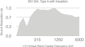 Gray area graph showing absorption coefficient (α) versus frequency (Hz) for 25mm Rockwool. Absorption increases, peaking above 0.7 between 315–1250 Hz, then slightly decreases but remains above 0.6 up to 5000 Hz.
